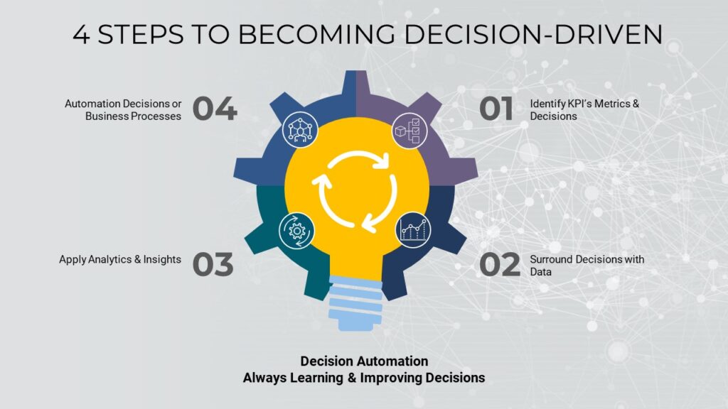 4-Steps-to-becoming-decision-driving
