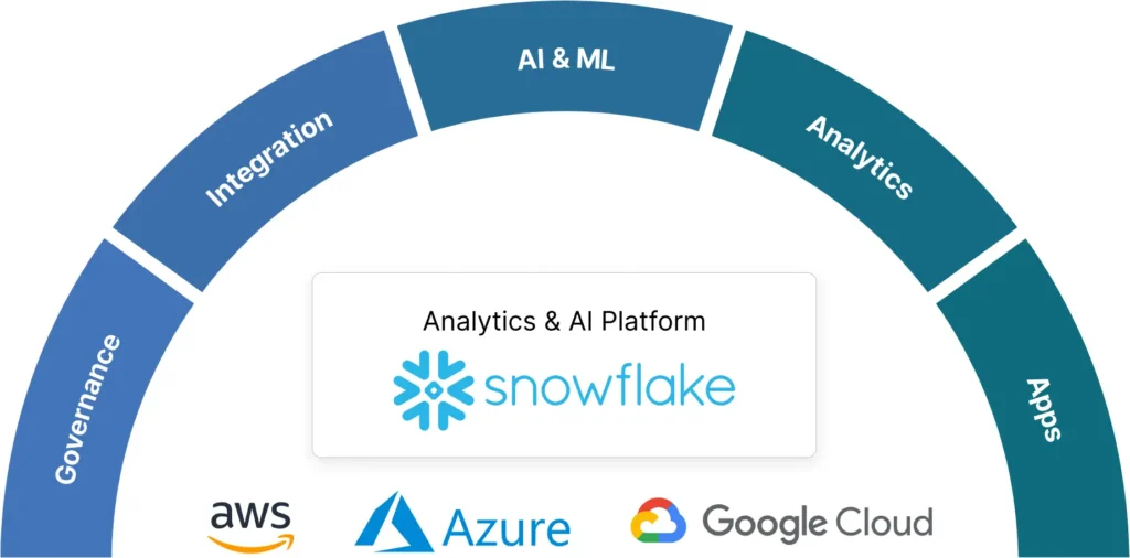 Analytics & AI Platform Snowflake Diagram