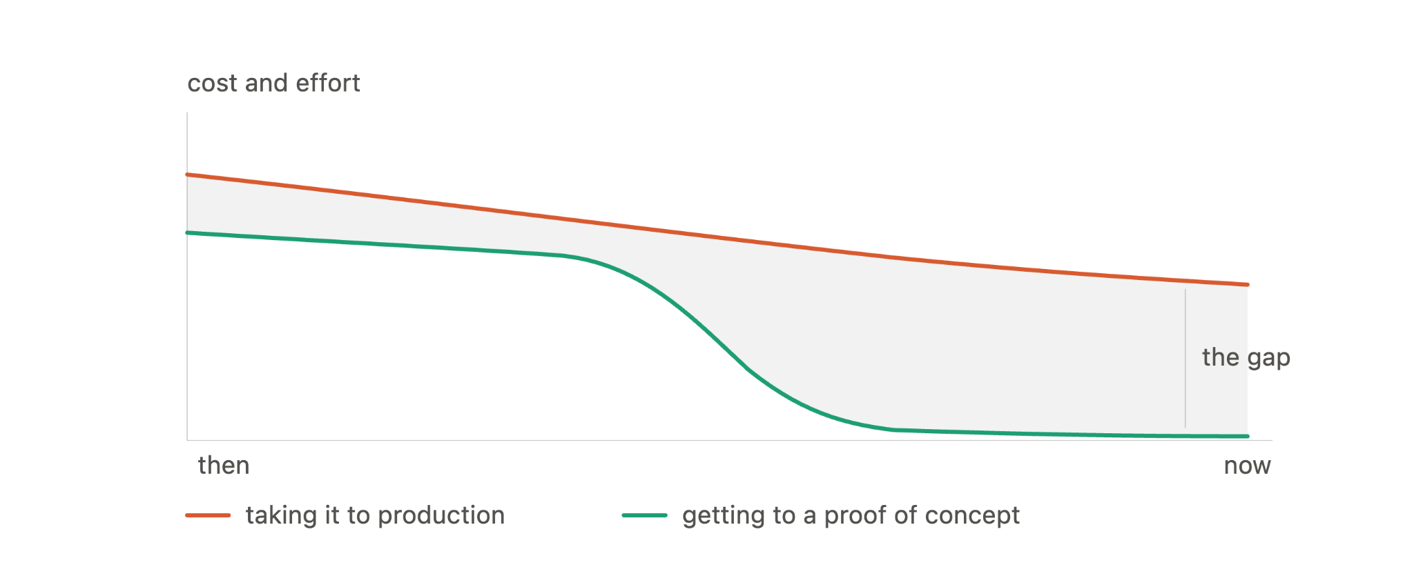 Cost Effort Graph