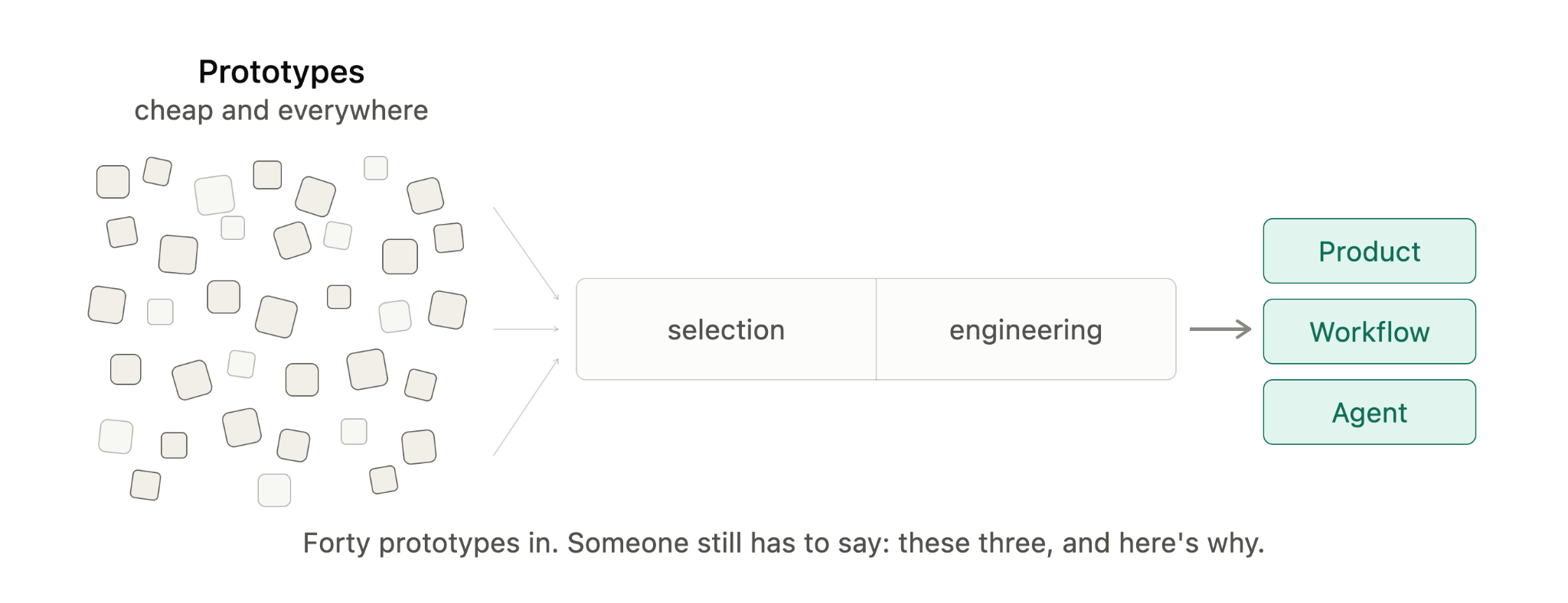Prototypes Graph